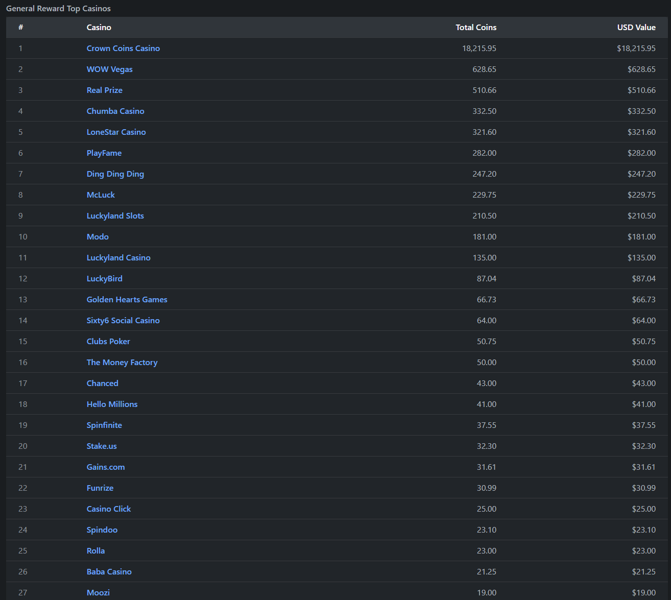 General reward totals by casino through May 2026, SweepsCoinTracker dashboard