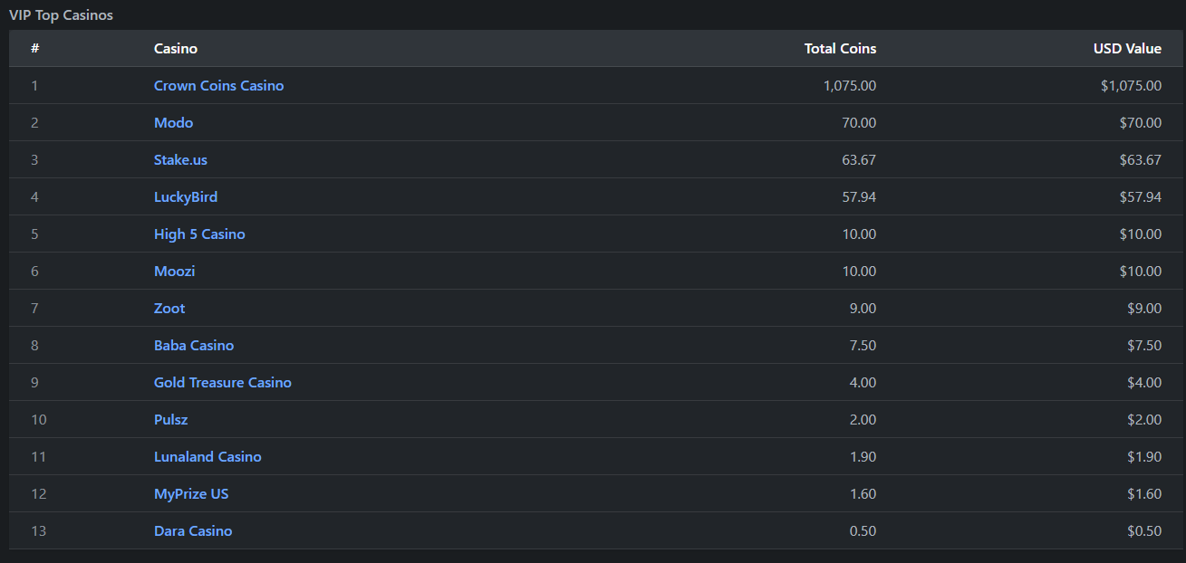 VIP reward totals by casino through May 2026, SweepsCoinTracker dashboard